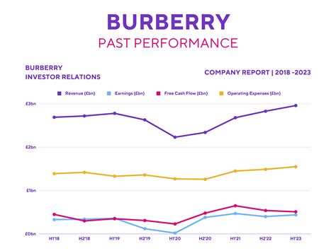 burberry turnover 2022|Burberry market share 2022.